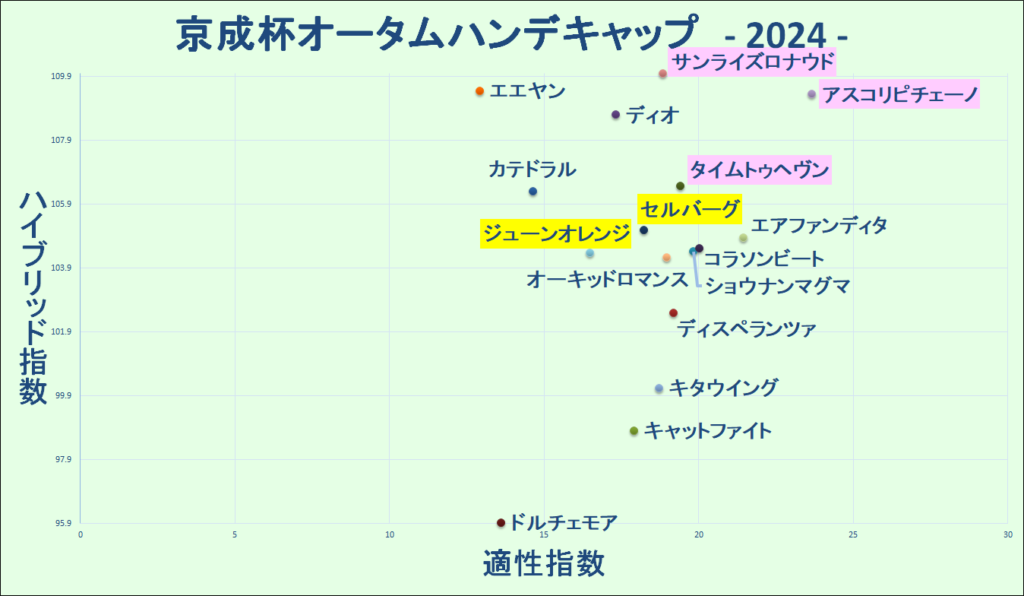 2024　京成杯ＡＨ　マトリクス　結果